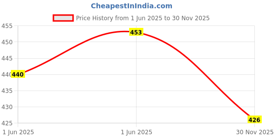 flipkart.com bumberry Baby Smart Nappy Reusable & Adjustable Cloth Diaper For Newborn (10-18 Months) bumberry Price History Graph from 1 Jun 2025 to 30 Nov 2025