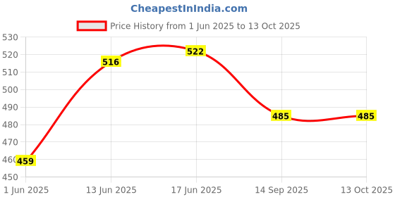 flipkart.com bumberry Baby Smart Nappy Reusable & Adjustable Cloth Diaper For Newborn (10-18 Months) bumberry Price History Graph from 1 Jun 2025 to 13 Oct 2025