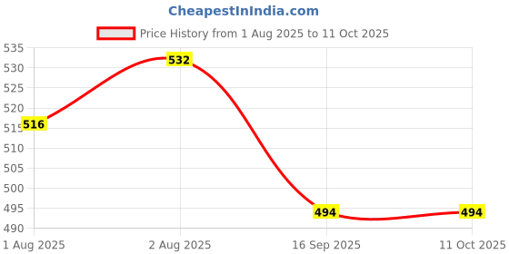 flipkart.com bumberry Baby Smart Nappy Reusable & Adjustable Cloth Diaper For Newborn (10-18 Months) bumberry Price History Graph from 1 Aug 2025 to 11 Oct 2025