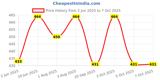 flipkart.com bumberry Baby Smart Nappy Reusable & Adjustable Cloth Diaper For Newborn (4-9 Months) bumberry Price History Graph from 2 Jun 2025 to 7 Oct 2025