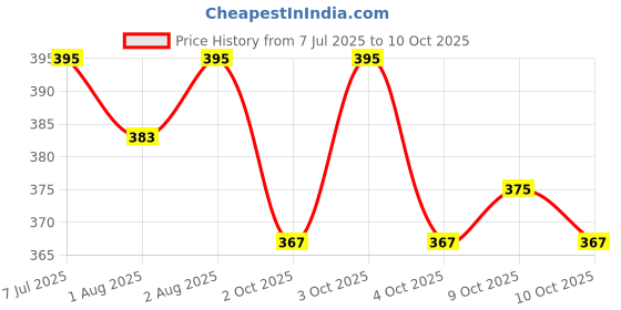 flipkart.com bumberry Baby Smart Nappy Reusable & Adjustable Cloth Diaper For Newborn (4-9 Months) bumberry Price History Graph from 7 Jul 2025 to 9 Oct 2025