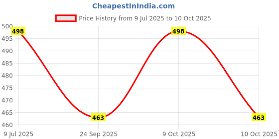 flipkart.com bumberry Baby Smart Nappy Reusable & Adjustable Cloth Diaper For Newborn (4-9 Months) bumberry Price History Graph from 9 Jul 2025 to 10 Oct 2025
