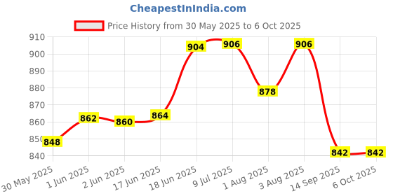flipkart.com bumberry New & Improved Smart Nappy (SM |4-9 mths) Cloth Diaper For Just Borns Kit 1 bumberry Price History Graph from 30 May 2025 to 6 Oct 2025
