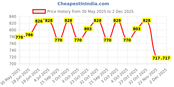 flipkart.com bumberry New & Improved Smart Nappy (XS |0-3 mths) Cloth Diaper For Just Borns Kit 1 bumberry Price History Graph from 30 May 2025 to 2 Dec 2025