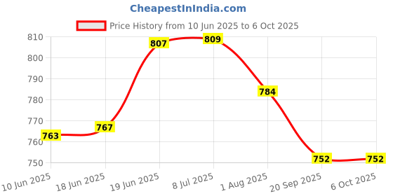 flipkart.com bumberry New & Improved Smart Nappy (XS |0-3 mths) Cloth Diaper For Just Borns Kit 3 bumberry Price History Graph from 10 Jun 2025 to 5 Oct 2025