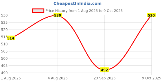 flipkart.com bumberry Reusable 2 Pocket Cloth Diaper With 2 Microfiber Insert For Babies 6-36 months bumberry Price History Graph from 1 Aug 2025 to 9 Oct 2025
