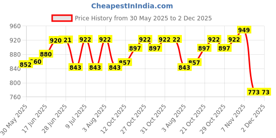 flipkart.com bumberry Reusable Ash Unisex Adult Cloth Pocket Diaper With 4 Layer Wet Free Microfiber Insert - (Adjustable Flap 28-36 Inch Waist) Adult Diapers (Freesize) Adult Diapers - XL bumberry Price History Graph from 30 May 2025 to 2 Dec 2025