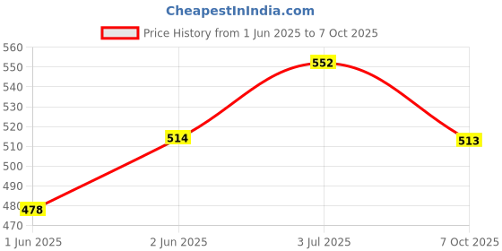 flipkart.com bumberry Smart Prefold Diaper Cotton Cloth Reusable One Piece Diapering With Waist Adjustment And Extra Insert Attached Pack Of 2 (0 - 6 Months, Maroon , Navy) bumberry Price History Graph from 1 Jun 2025 to 7 Oct 2025