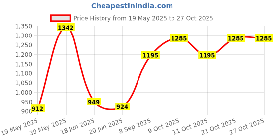 flipkart.com toysphere BUMBLE BEE SWING CAR Car Non Battery Operated Ride On toysphere Price History Graph from 19 May 2025 to 27 Oct 2025