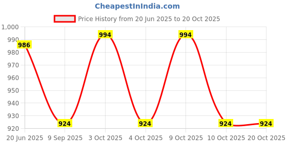 flipkart.com funablo Bumblebee Car Model Toy 1/32 Zinc Alloy Casting Pull Back Car funablo Price History Graph from 20 Jun 2025 to 20 Oct 2025