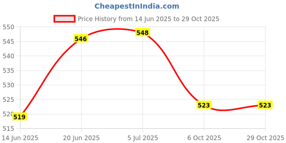flipkart.com scross Bumblebee Transformer Robot Car Toy for Kids scross Price History Graph from 14 Jun 2025 to 29 Oct 2025