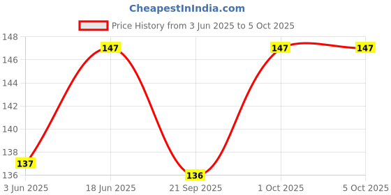 flipkart.com bumbooza MOTIF YELLOW bumbooza Price History Graph from 3 Jun 2025 to 5 Oct 2025