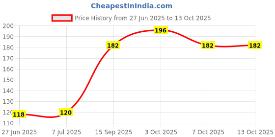 flipkart.com bumbooza New Born Babies Cotton Langot / Nappy Washable and Reusable Pack of 6 bumbooza Price History Graph from 27 Jun 2025 to 13 Oct 2025