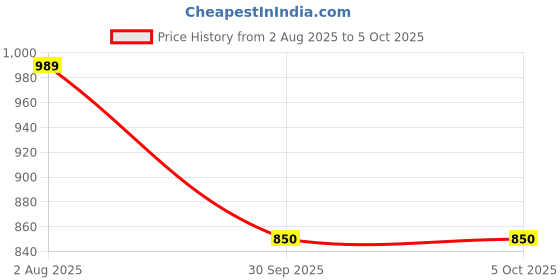 flipkart.com bumchums Pack of 2 Graphic Print Men Multicolor Bermuda Shorts bumchums Price History Graph from 2 Aug 2025 to 5 Oct 2025