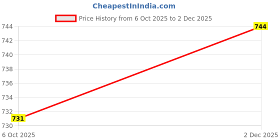 flipkart.com bumchums Pack of 2 Printed Men Maroon Bermuda Shorts bumchums Price History Graph from 6 Oct 2025 to 2 Dec 2025