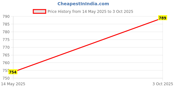 flipkart.com bumchums Pack of 2 Printed Men Multicolor Bermuda Shorts bumchums Price History Graph from 14 May 2025 to 3 Oct 2025