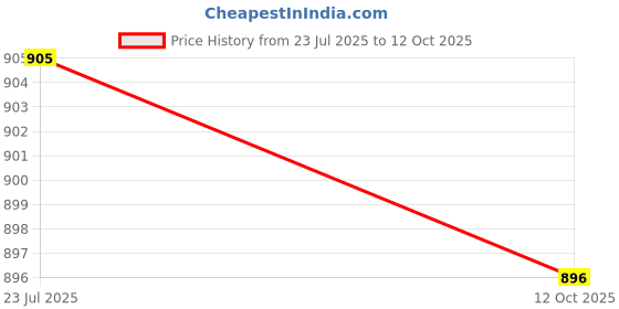 flipkart.com bumchums Pack of 3 Printed Men Multicolor Bermuda Shorts bumchums Price History Graph from 23 Jul 2025 to 12 Oct 2025