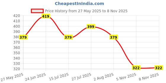 flipkart.com bummer Micromodal Underwear Soft & Breathable Printed Men Boxer bummer Price History Graph from 27 May 2025 to 7 Nov 2025