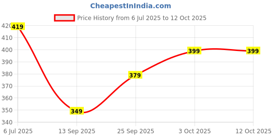 flipkart.com bummer Micromodal Underwear Soft & Breathable Printed Men Boxer bummer Price History Graph from 6 Jul 2025 to 12 Oct 2025