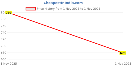flipkart.com bummer Pack of 2 Printed Men Boxer bummer Price History Graph from 1 Nov 2025 to 1 Nov 2025