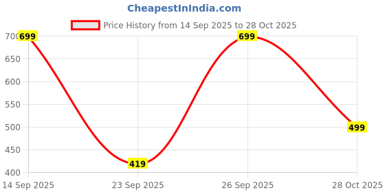 flipkart.com bummer Pack of 2 Printed Micromodal Underwear Soft & Breathable Women Hipster Multicolor Panty bummer Price History Graph from 14 Sep 2025 to 28 Oct 2025