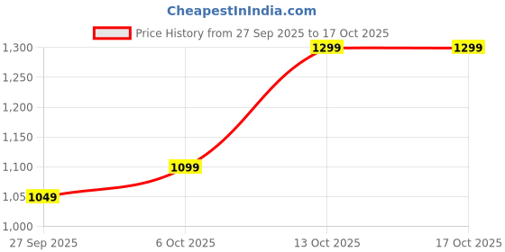 flipkart.com bummer Pack of 3 Micromodal Underwear Soft & Breathable Printed Men Boxer bummer Price History Graph from 27 Sep 2025 to 16 Oct 2025