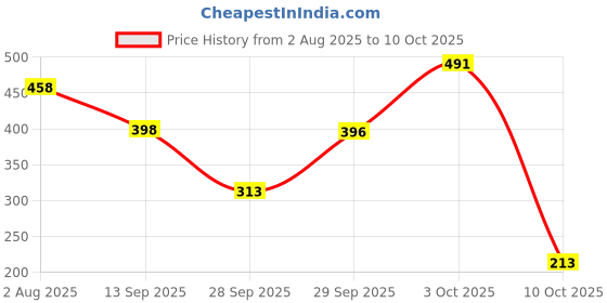flipkart.com bummy pants Cottony Soft Baby Diapers with 5D Cross Core & 12-Hour Absorption | Pack of 1 - New Born bummy pants Price History Graph from 2 Aug 2025 to 10 Oct 2025