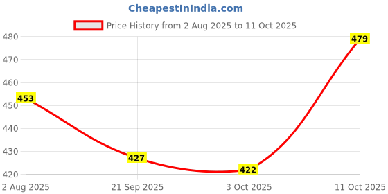 flipkart.com bummy pants Cottony Soft Baby Diapers with 5D Cross Core & 12-Hour Absorption | Pack of 1 - S bummy pants Price History Graph from 2 Aug 2025 to 11 Oct 2025