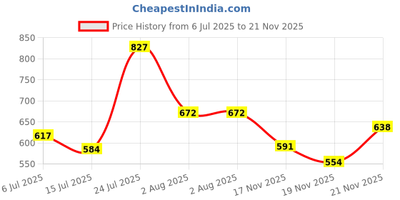 flipkart.com bummy pants Large L Size Premium Soft Diaper pants for Baby 9 to 14 kgs (60 Pack Offer) - L bummy pants Price History Graph from 6 Jul 2025 to 21 Nov 2025
