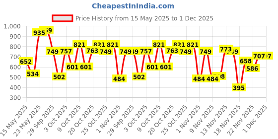 flipkart.com bummy pants Large L Size Premium Soft Diaper pants for Baby 9 to 14 kgs (62 Pack Offer) - L bummy pants Price History Graph from 15 May 2025 to 1 Dec 2025