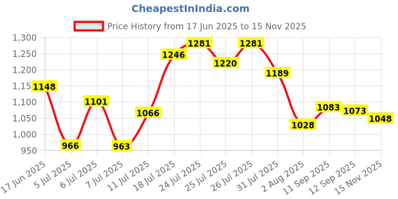 flipkart.com bummy pants Medium M Size Cotton Soft Diaper pants for Baby 7 to 12 kgs (150 Pack Offer) - M bummy pants Price History Graph from 17 Jun 2025 to 15 Nov 2025