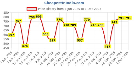 flipkart.com bummy pants New Born Diaper Pants Comfortable | Fast Absorb NB (80 Pieces) - New Born bummy pants Price History Graph from 4 Jun 2025 to 30 Nov 2025