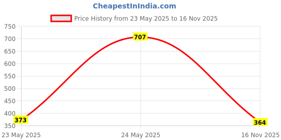 flipkart.com bummy pants Small S Size Premium Soft Diaper pants for Baby 4 to 8 kgs (56 Pack Offer) - S bummy pants Price History Graph from 23 May 2025 to 16 Nov 2025