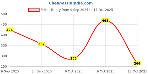 flipkart.com bummy pants Ultra Dry Baby Diapers with 5D Cross Core & 12-Hour Absorption | Pack of 1 - M bummy pants Price History Graph from 9 Sep 2025 to 17 Oct 2025