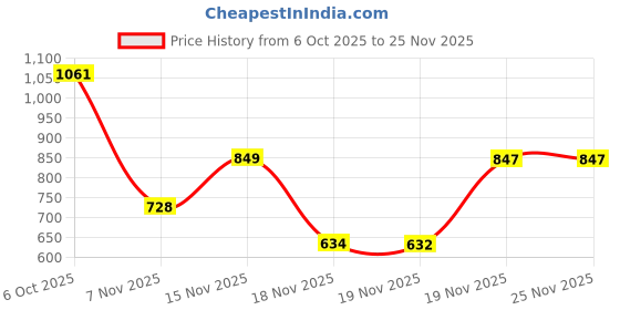 flipkart.com bummy pants Ultra Dry Baby Diapers with 5D Cross Core & 12-Hour Absorption | Pack of 2 - M bummy pants Price History Graph from 6 Oct 2025 to 25 Nov 2025