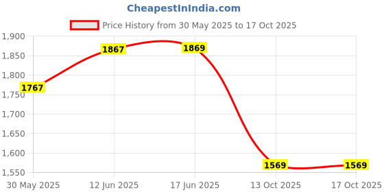 flipkart.com star impex Bump and Go Action Toddler Toy Plane with LED Lights and Sounds for Kids star impex Price History Graph from 30 May 2025 to 16 Oct 2025