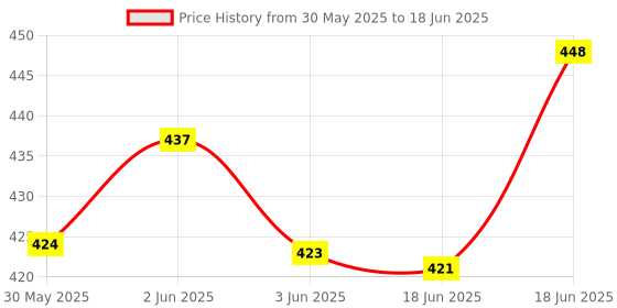flipkart.com jolary Bump and Go High Speed Bullet Train Toy - 3D Lighting and Musical jolary Price History Graph from 30 May 2025 to 18 Jun 2025