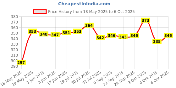 flipkart.com kidz n toys Bump and Go High Speed Bullet Train Toy - 3D Lighting and Musical Fun Sounds kidz n toys Price History Graph from 18 May 2025 to 6 Oct 2025