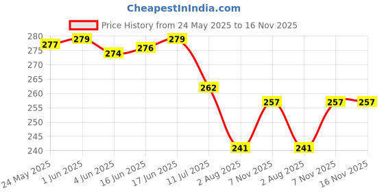 flipkart.com zunbella Bump and Go High Speed Bullet Train with 3D Flashing Light & Sound Toy for Kids zunbella Price History Graph from 24 May 2025 to 16 Nov 2025