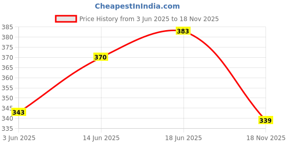 flipkart.com primefair Bump & Go Musical Elephant Toy Walking Funny Elephant Toy for Kids Light Sound primefair Price History Graph from 3 Jun 2025 to 18 Nov 2025