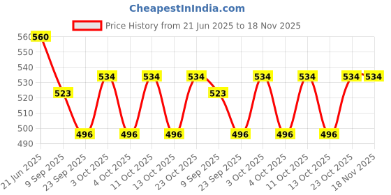 flipkart.com vk emporium Bump and Go Musical Engine Truck Train with 4D Light and Sound Toy vk emporium Price History Graph from 21 Jun 2025 to 17 Nov 2025