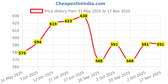 flipkart.com amaflip Bump & Go Pull Back Tricycle Auto Rickshaw Toys and Gift Auto Rickshaw Toys amaflip Price History Graph from 31 May 2025 to 16 Nov 2025