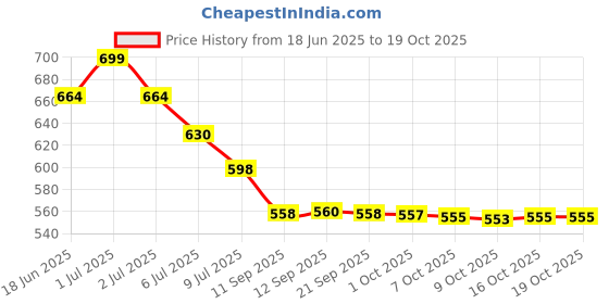 flipkart.com tapuji Bump & Go Stunt Scooter Girl Battery Operated Musical & 4D Light kids Toy tapuji Price History Graph from 18 Jun 2025 to 19 Oct 2025