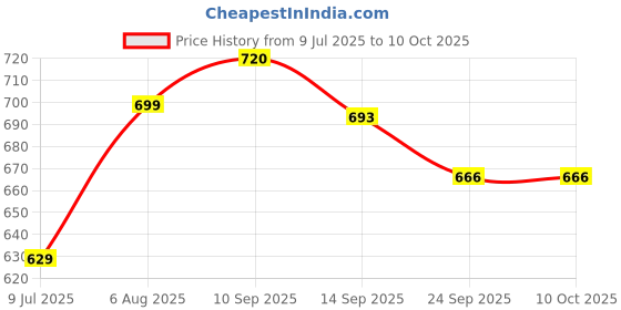 flipkart.com mega star Bump & Go Stunt Tricycle Kid On Scooter Toy newtry Tricycle mega star Price History Graph from 9 Jul 2025 to 9 Oct 2025