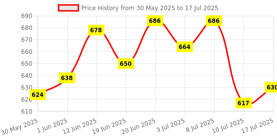 flipkart.com gobaby Bump & Go Toy with Flashing Lights Music Sound Automatic Riding gobaby Price History Graph from 30 May 2025 to 17 Jul 2025