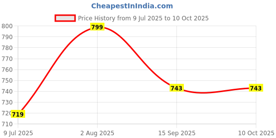 flipkart.com mega star Bump & Go Toy with Flashing Lights Music Sound try-0q Tricycle mega star Price History Graph from 9 Jul 2025 to 9 Oct 2025