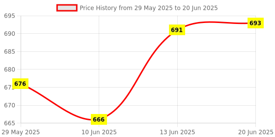flipkart.com goyal's Bump & Go Tricycle Toy with Flashing Lights Music Automatic Riding 360° Rotation goyal's Price History Graph from 29 May 2025 to 20 Jun 2025