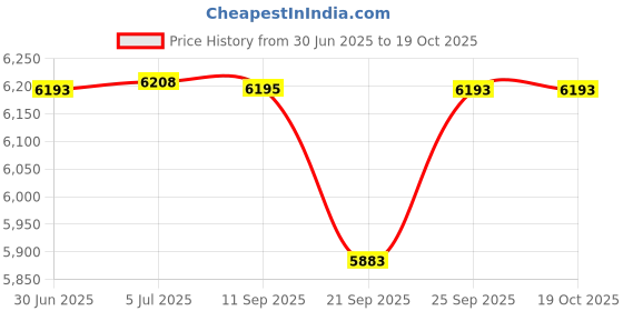 flipkart.com caya Bump Team-Mate 26" Matte Finish Dual Disc, Double Wall Alloy Rims, Front Shocker 26 T (inch) BMX Cycle caya Price History Graph from 30 Jun 2025 to 18 Oct 2025