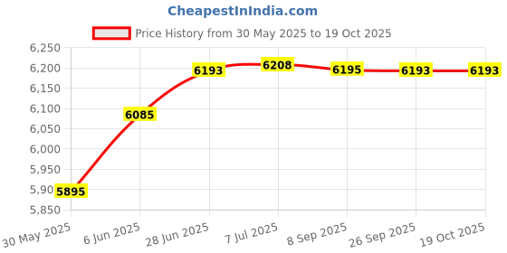 flipkart.com caya Bump Team-Mate 26" Matte Finish Dual Disc, Double Wall Alloy Rims, Front Shocker 26 T (inch) BMX Cycle caya Price History Graph from 30 May 2025 to 18 Oct 2025