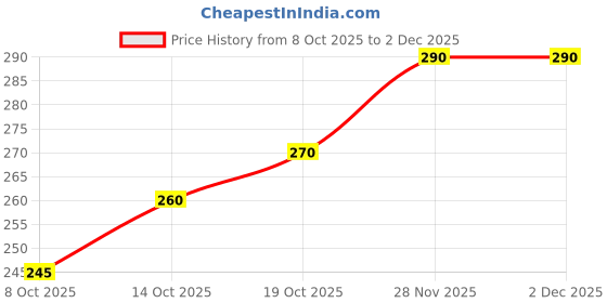 flipkart.com guideautoparts BUMPER END CAP BOLERO WHITE ( HOCKEY ) Bumper Cap guideautoparts Price History Graph from 8 Oct 2025 to 1 Dec 2025